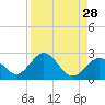 Indian Key Anchorage tide chart for Sunday, August 28, 2022