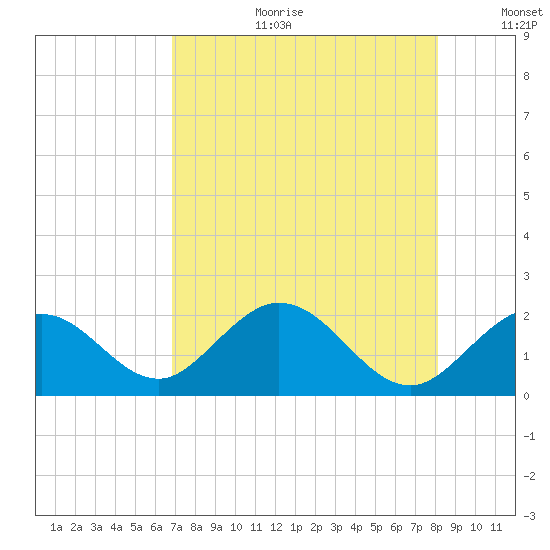 Indian Key Anchorage tide chart for Tuesday, August 2, 2022
