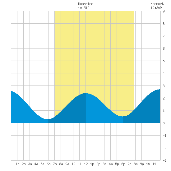 Indian Key Anchorage tide chart for Wednesday, August 31, 2022