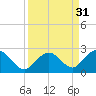 Indian Key Anchorage tide chart for Wednesday, August 31, 2022