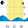 Indian Key Anchorage tide chart for Friday, August 5, 2022