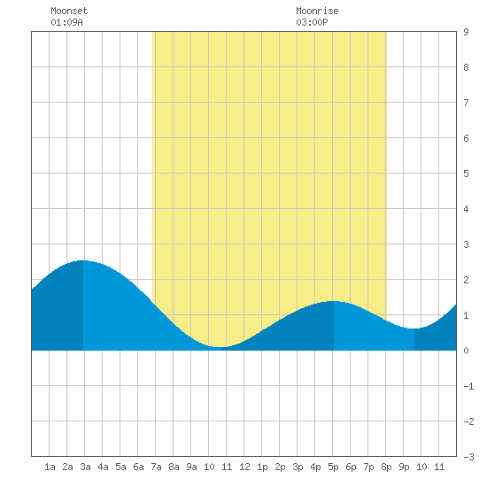 Indian Key Anchorage tide chart for Saturday, August 6, 2022