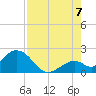 Indian Key Anchorage tide chart for Sunday, August 7, 2022