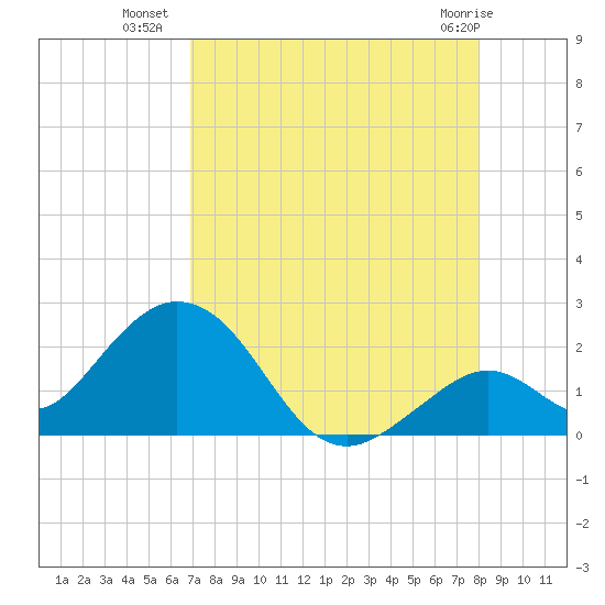 Indian Key Anchorage tide chart for Tuesday, August 9, 2022