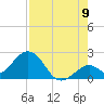 Indian Key Anchorage tide chart for Tuesday, August 9, 2022