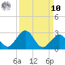 Indian Key Anchorage tide chart for Saturday, September 10, 2022