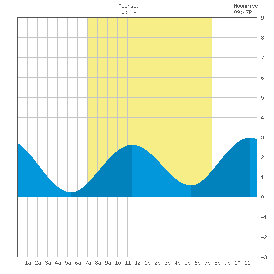 Indian Key Anchorage tide chart for Tuesday, September 13, 2022