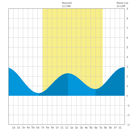 Indian Key Anchorage tide chart for Wednesday, September 14, 2022