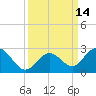 Indian Key Anchorage tide chart for Wednesday, September 14, 2022