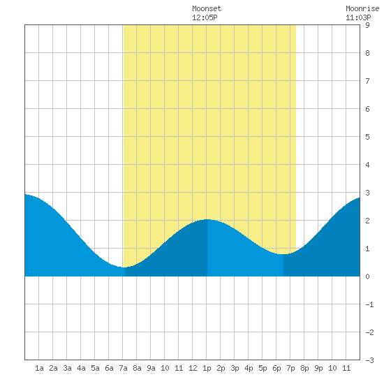 Indian Key Anchorage tide chart for Thursday, September 15, 2022