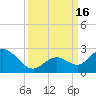 Indian Key Anchorage tide chart for Friday, September 16, 2022