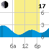 Indian Key Anchorage tide chart for Saturday, September 17, 2022