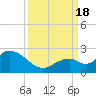 Indian Key Anchorage tide chart for Sunday, September 18, 2022