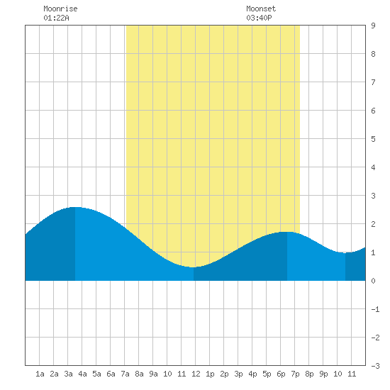 Indian Key Anchorage tide chart for Monday, September 19, 2022
