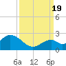 Indian Key Anchorage tide chart for Monday, September 19, 2022