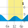 Indian Key Anchorage tide chart for Thursday, September 1, 2022