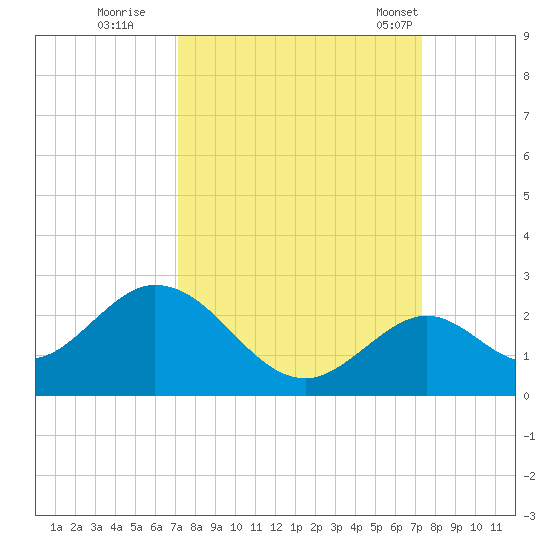 Indian Key Anchorage tide chart for Wednesday, September 21, 2022
