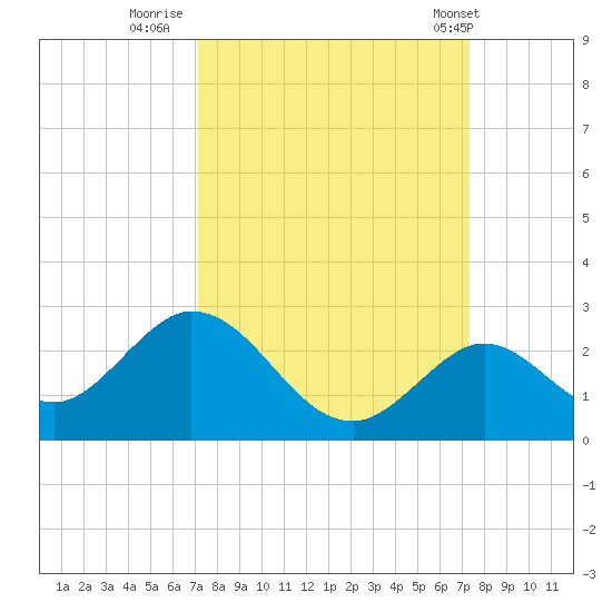 Indian Key Anchorage tide chart for Thursday, September 22, 2022