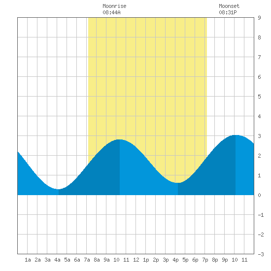Indian Key Anchorage tide chart for Tuesday, September 27, 2022