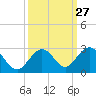 Indian Key Anchorage tide chart for Tuesday, September 27, 2022