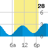 Indian Key Anchorage tide chart for Wednesday, September 28, 2022