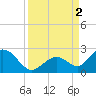 Indian Key Anchorage tide chart for Friday, September 2, 2022