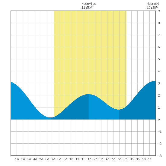 Indian Key Anchorage tide chart for Friday, September 30, 2022