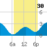 Indian Key Anchorage tide chart for Friday, September 30, 2022