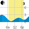 Indian Key Anchorage tide chart for Saturday, September 3, 2022