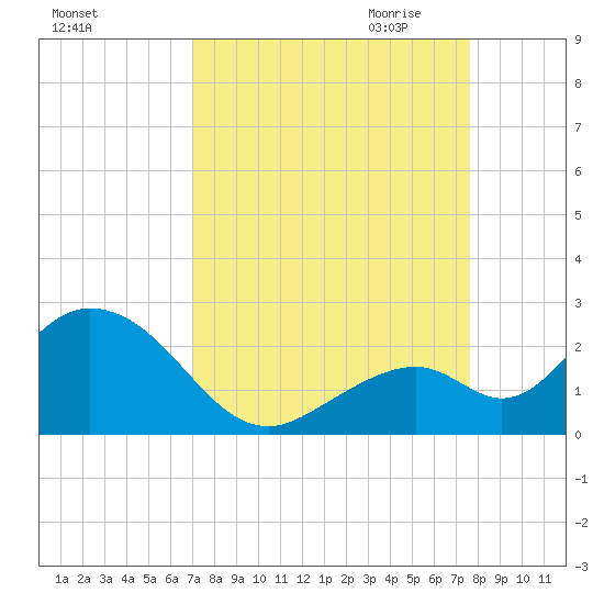 Indian Key Anchorage tide chart for Sunday, September 4, 2022