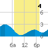 Indian Key Anchorage tide chart for Sunday, September 4, 2022