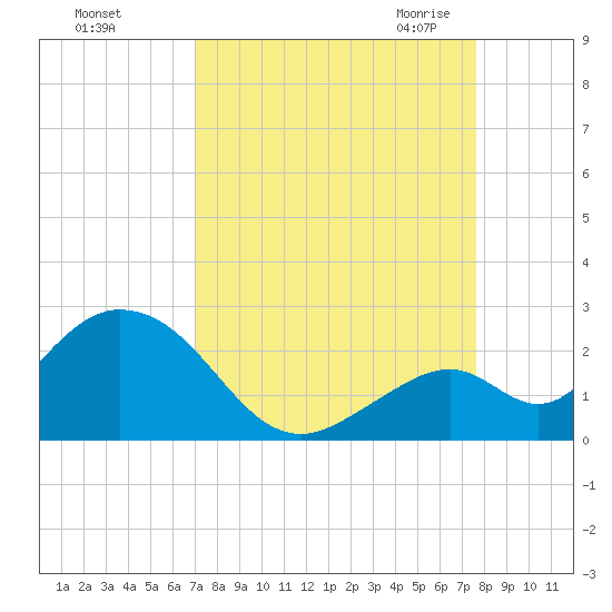 Indian Key Anchorage tide chart for Monday, September 5, 2022