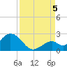 Indian Key Anchorage tide chart for Monday, September 5, 2022