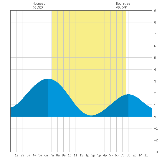 Indian Key Anchorage tide chart for Wednesday, September 7, 2022