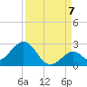 Indian Key Anchorage tide chart for Wednesday, September 7, 2022