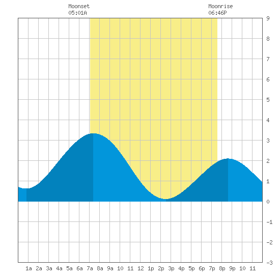 Indian Key Anchorage tide chart for Thursday, September 8, 2022