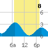 Indian Key Anchorage tide chart for Thursday, September 8, 2022