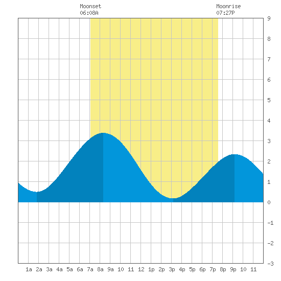 Indian Key Anchorage tide chart for Friday, September 9, 2022