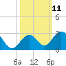 Indian Key Anchorage tide chart for Tuesday, October 11, 2022