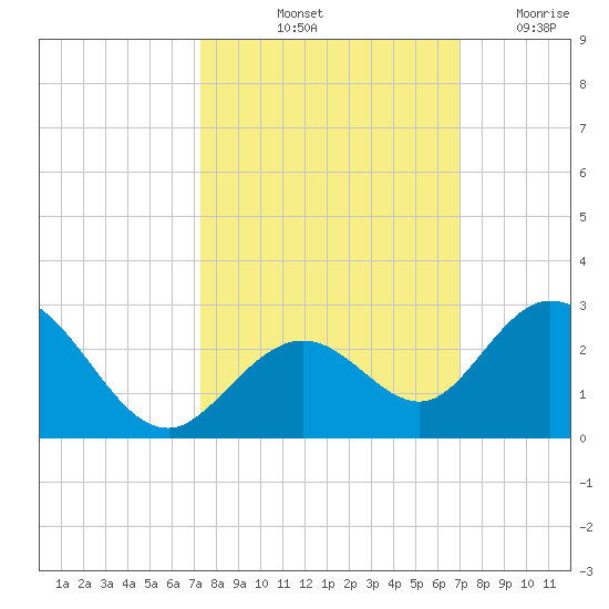 Indian Key Anchorage tide chart for Thursday, October 13, 2022