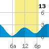 Indian Key Anchorage tide chart for Thursday, October 13, 2022