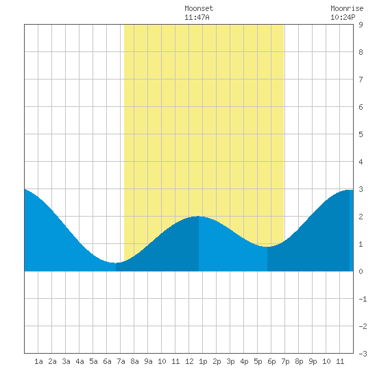 Indian Key Anchorage tide chart for Friday, October 14, 2022