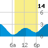 Indian Key Anchorage tide chart for Friday, October 14, 2022