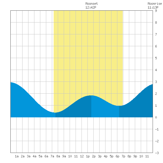 Indian Key Anchorage tide chart for Saturday, October 15, 2022