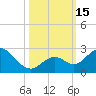 Indian Key Anchorage tide chart for Saturday, October 15, 2022