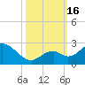 Indian Key Anchorage tide chart for Sunday, October 16, 2022