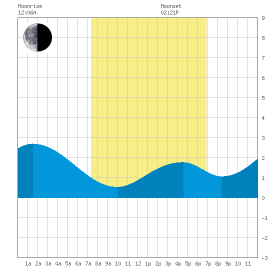 Indian Key Anchorage tide chart for Monday, October 17, 2022