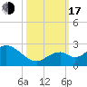 Indian Key Anchorage tide chart for Monday, October 17, 2022