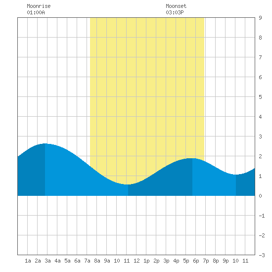 Indian Key Anchorage tide chart for Tuesday, October 18, 2022