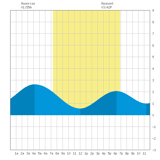 Indian Key Anchorage tide chart for Wednesday, October 19, 2022